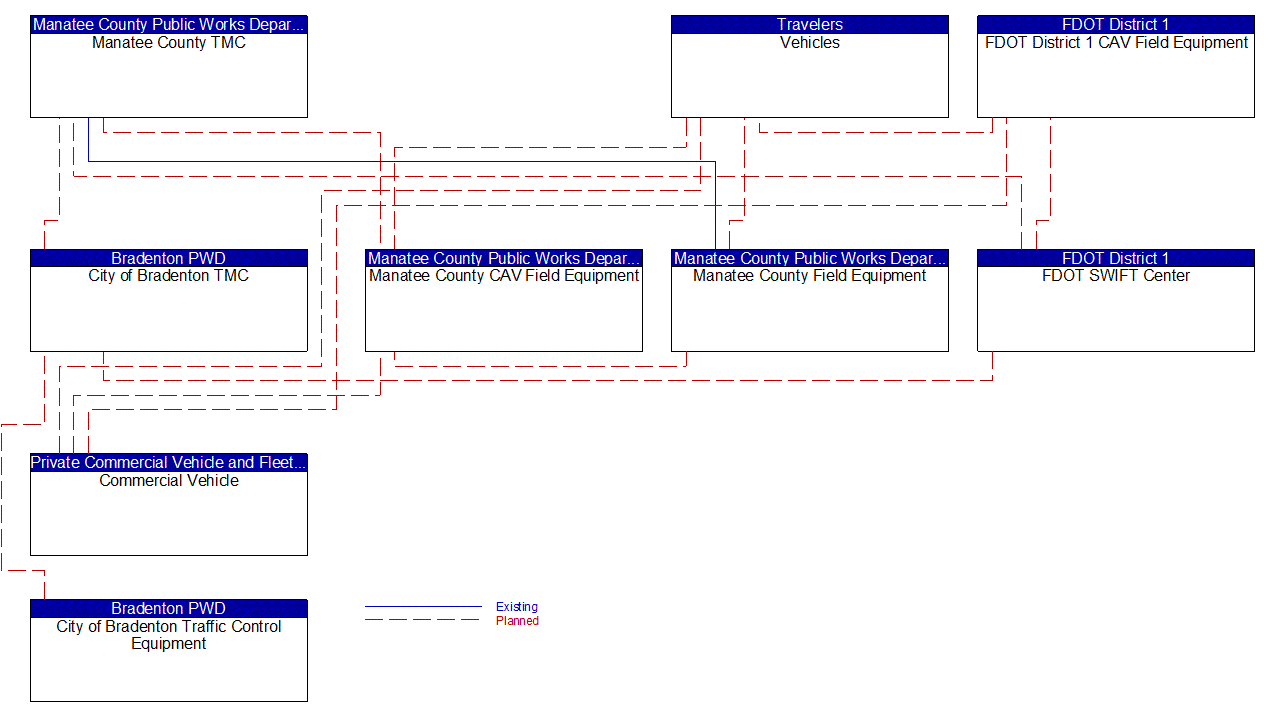 Service Graphic: Intersection Safety Warning and Collision Avoidance (FDOT District 1 Manatee County Connected Vehicle)