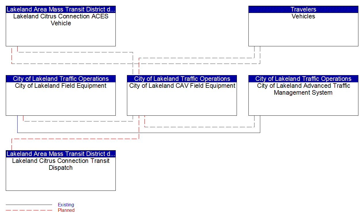 Service Graphic: Automated Vehicle Operations (Lakeland Automated/Connected/Electric/Shared (ACES) Projects)