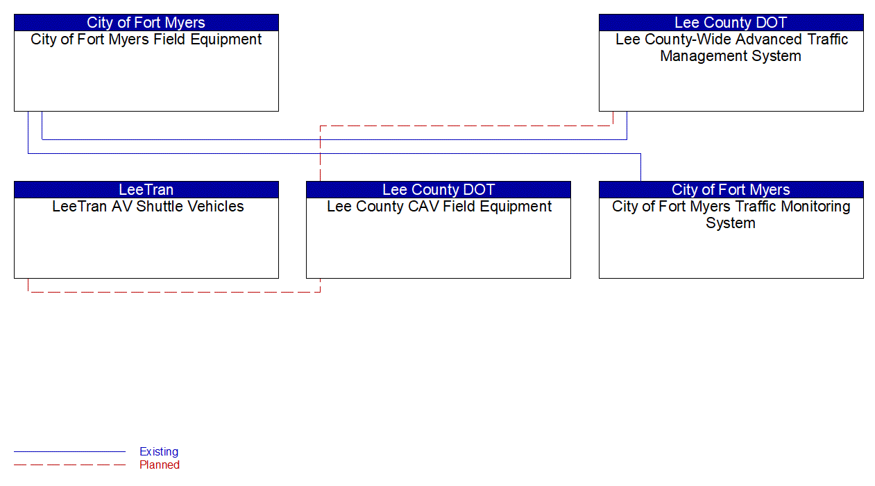 Service Graphic: Automated Vehicle Operations (FDOT District 1 Automated Shuttle Service)