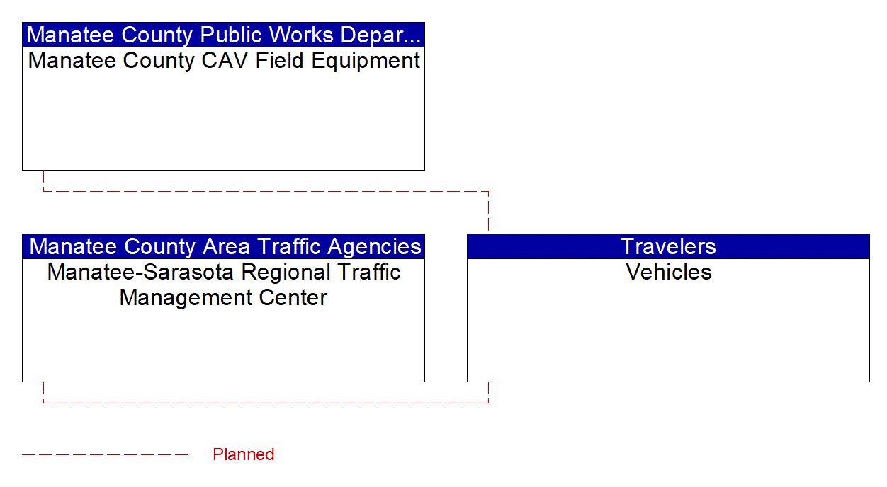 Service Graphic: Management of Electronic Traffic Regulations (METR) (Manatee County V2I)