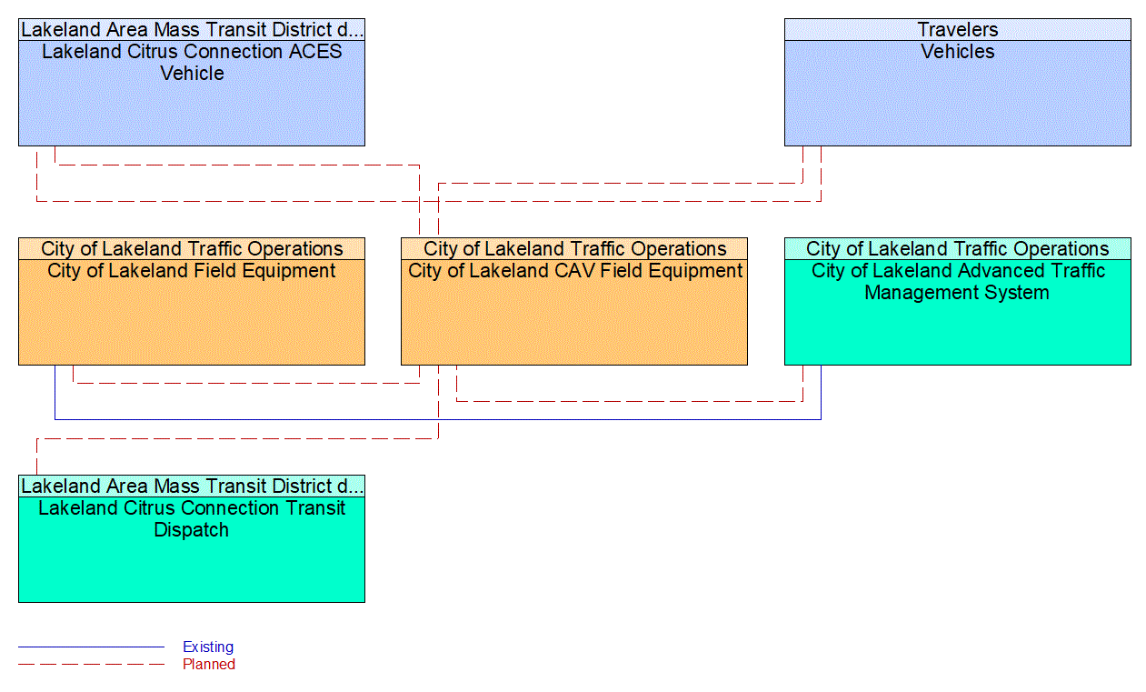 Service Graphic: Maneuver Coordination (Lakeland Automated/Connected/Electric/Shared (ACES) Projects)