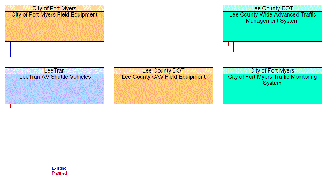 Service Graphic: Maneuver Coordination (FDOT District 1 Automated Shuttle Service)