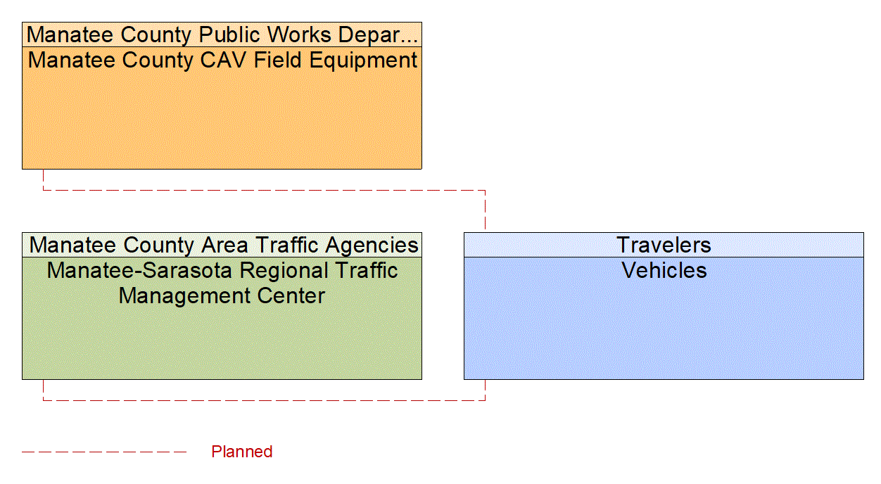 Service Graphic: Automated Vehicle Operations (Manatee County V2I)