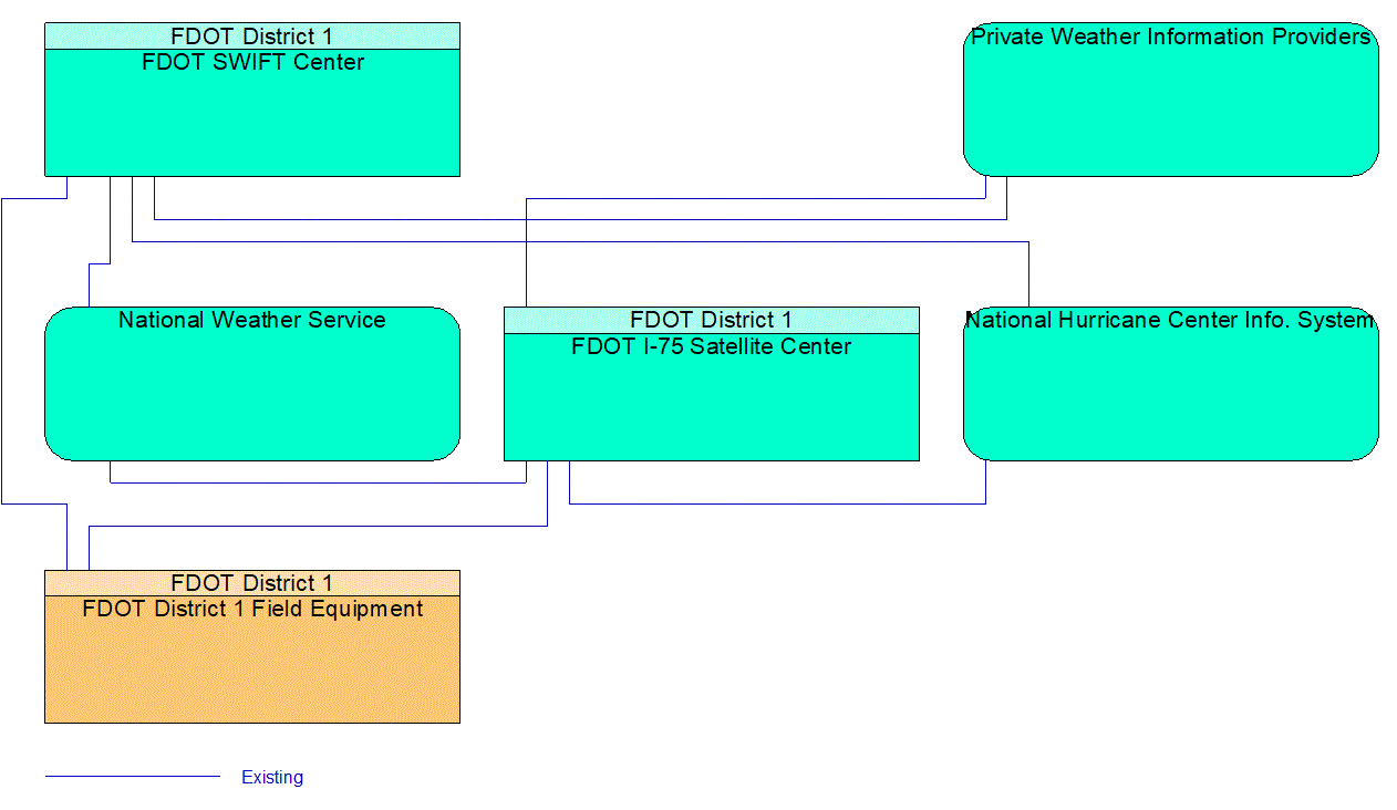 Service Graphic: Weather Data Collection (FDOT D1)