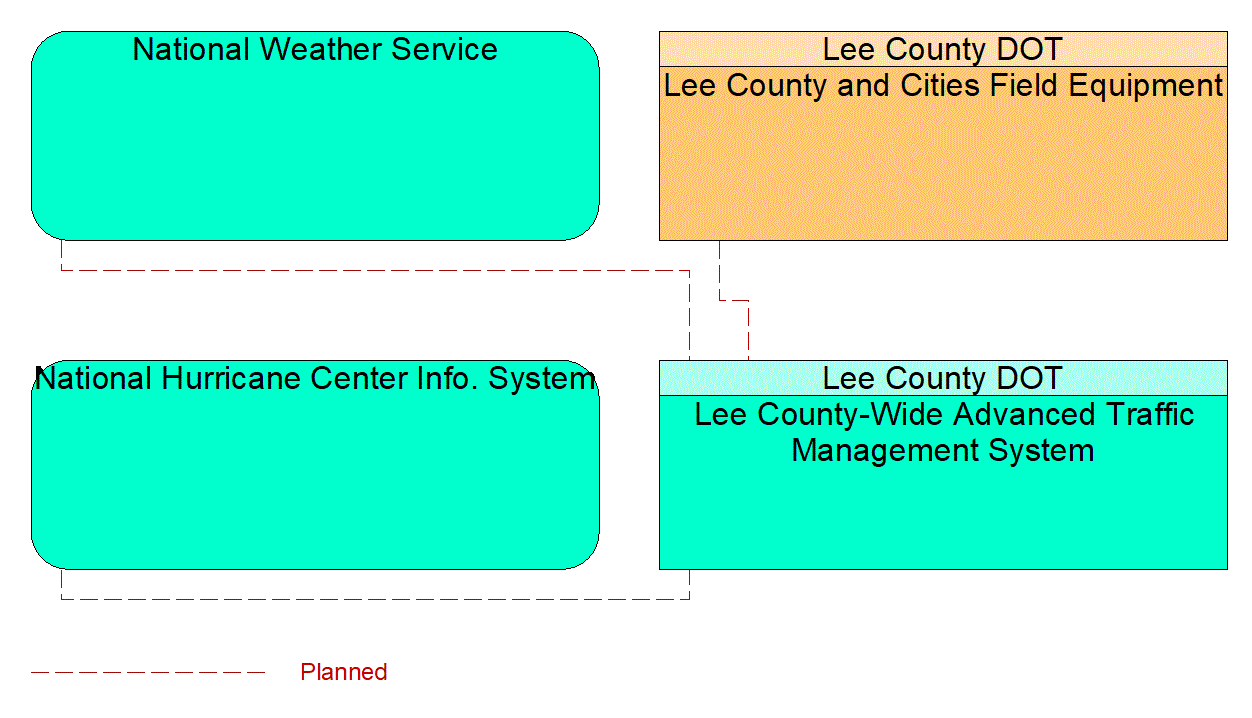 Service Graphic: Weather Data Collection (Lee County)