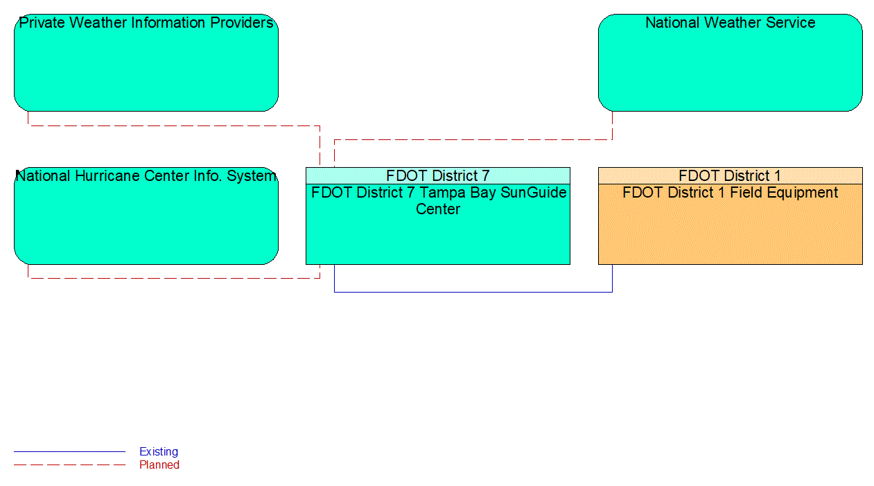 Service Graphic: Weather Data Collection (I-4 Fog Detection System 1 of 2)