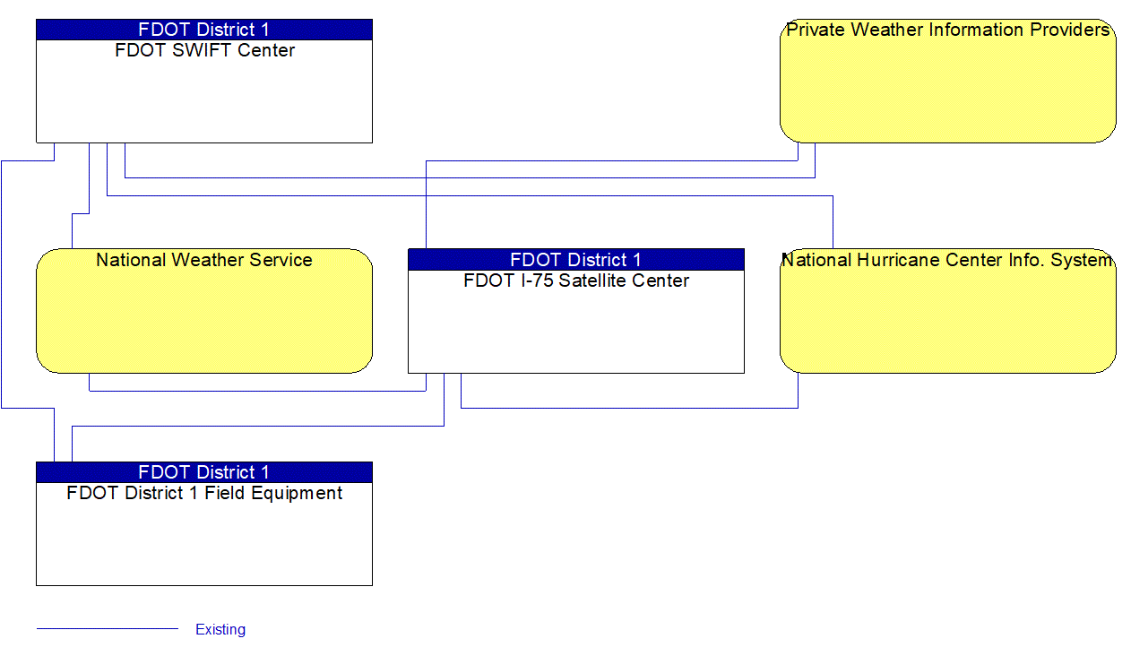 Service Graphic: Weather Data Collection (FDOT D1)