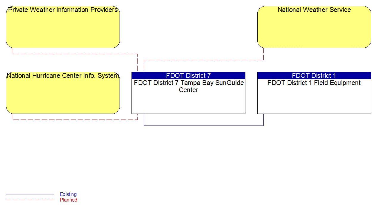 Service Graphic: Weather Data Collection (I-4 Fog Detection System 1 of 2)