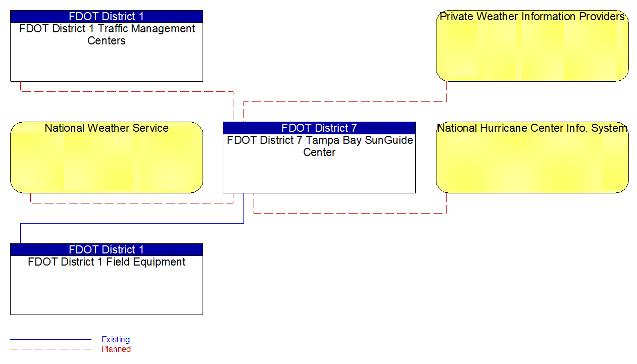 Service Graphic: Weather Data Collection (I-4 Fog Detection System 2 of 2)