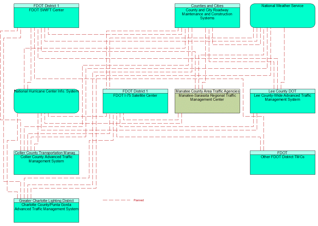 Service Graphic: Weather Information Processing and Distribution (FDOT District 1 of 3)