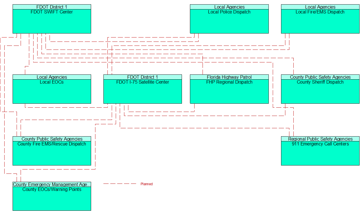 Service Graphic: Weather Information Processing and Distribution (FDOT District 3 of 3)