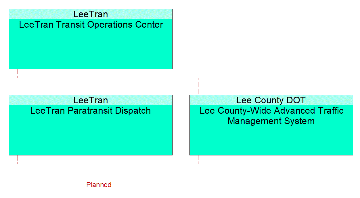 Service Graphic: Weather Information Processing and Distribution (Lee County 1 of 2)