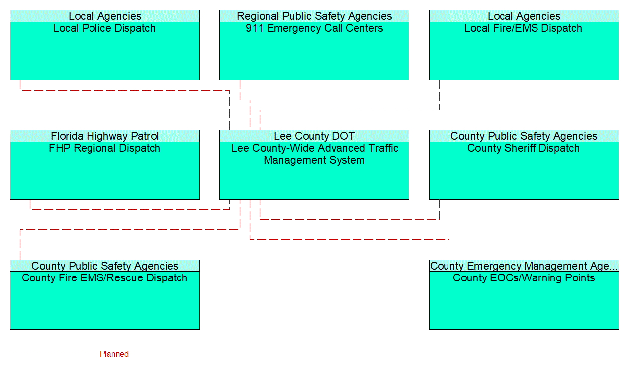 Service Graphic: Weather Information Processing and Distribution (Polk County I-4 Low Visibility Detection and Warning System)