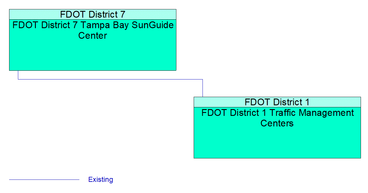 Service Graphic: Weather Information Processing and Distribution (I-4 Fog Detection System 1 of 2)