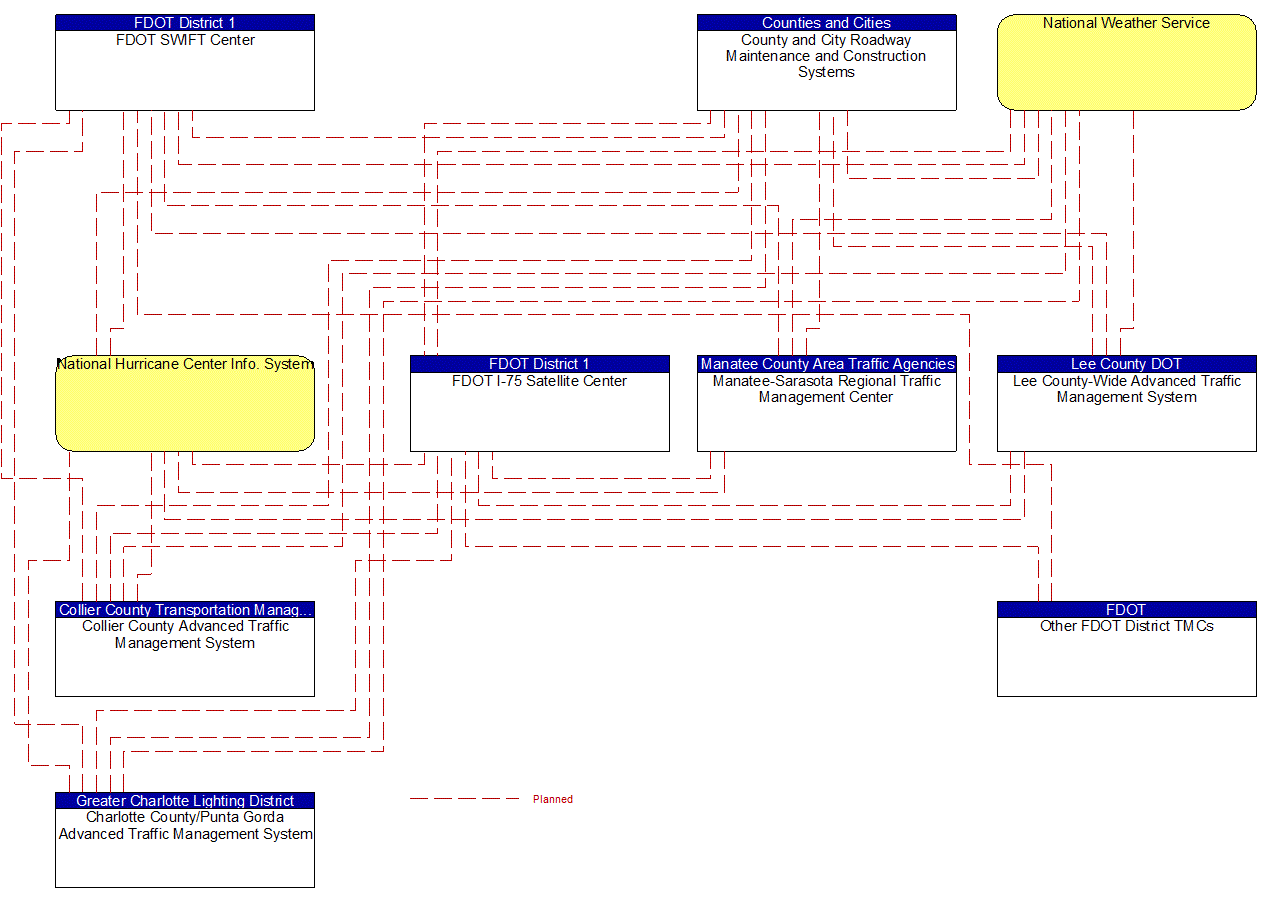 Service Graphic: Weather Information Processing and Distribution (FDOT District 1 of 3)