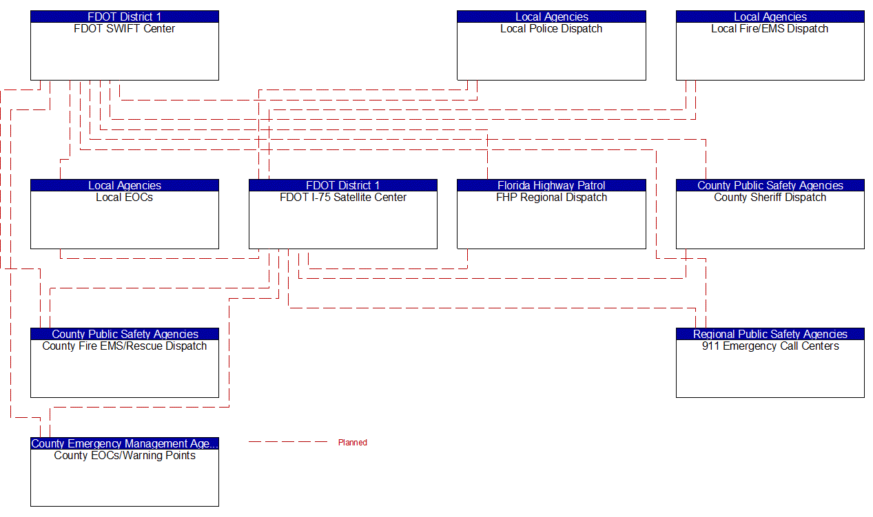 Service Graphic: Weather Information Processing and Distribution (FDOT District 3 of 3)