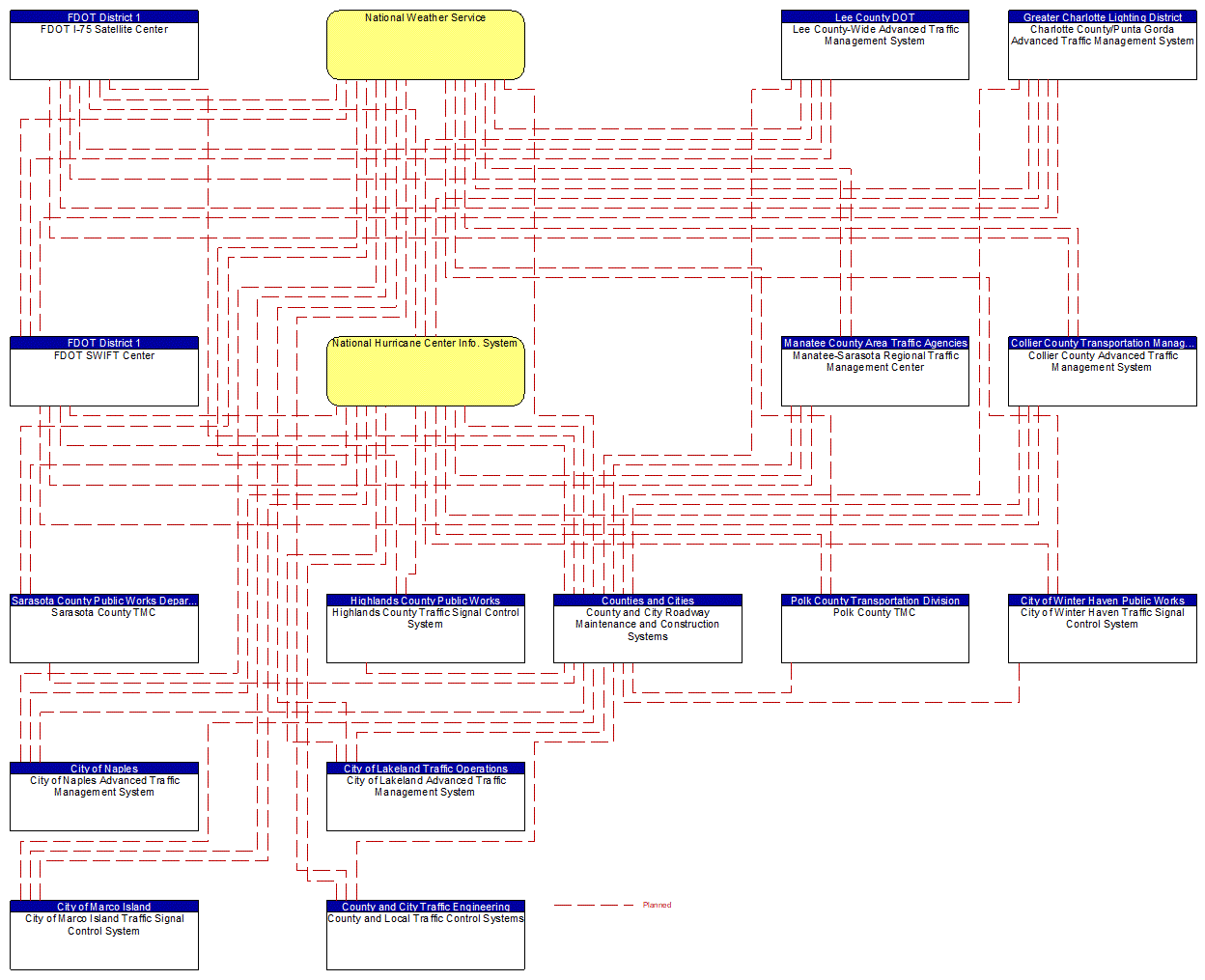 Service Graphic: Weather Information Processing and Distribution (County and Municipal)