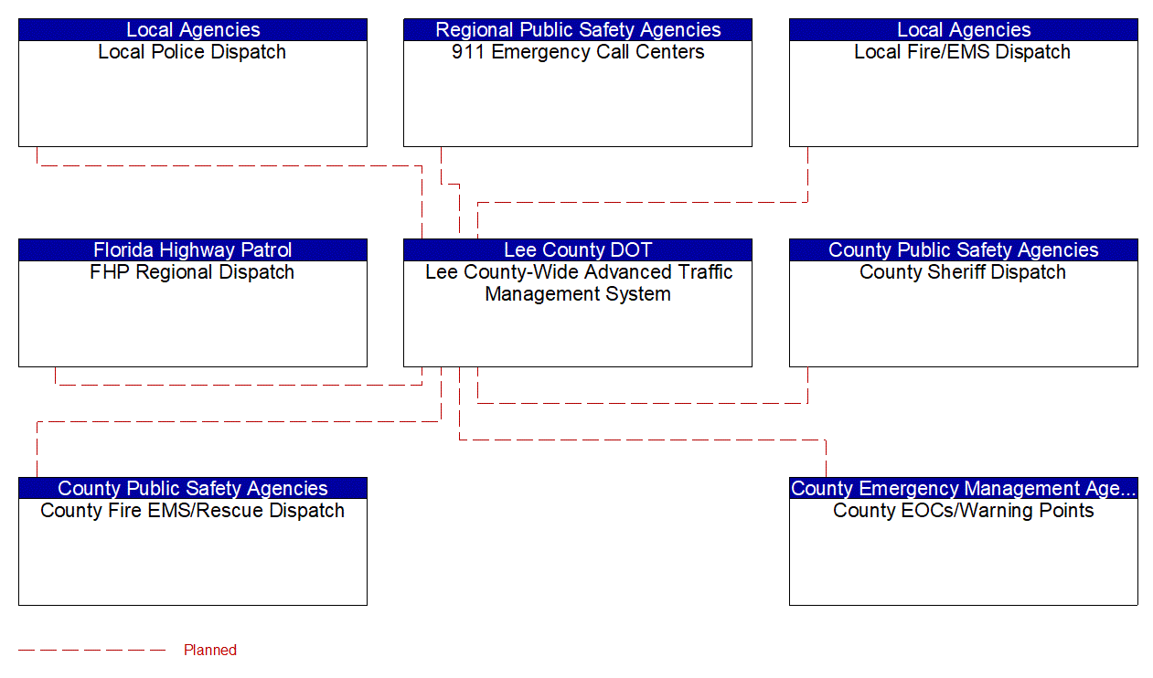 Service Graphic: Weather Information Processing and Distribution (Polk County I-4 Low Visibility Detection and Warning System)