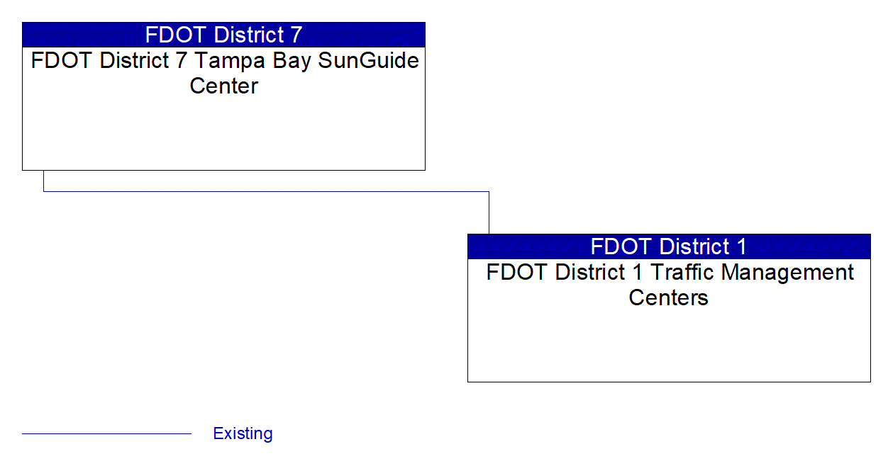 Service Graphic: Weather Information Processing and Distribution (I-4 Fog Detection System 1 of 2)