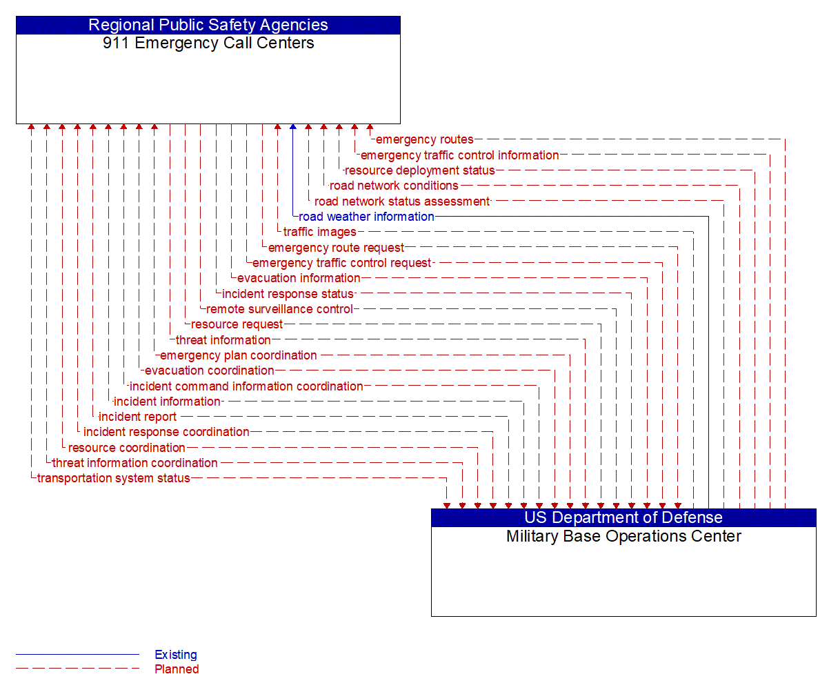 Architecture Flow Diagram: Military Base Operations Center <--> 911 Emergency Call Centers