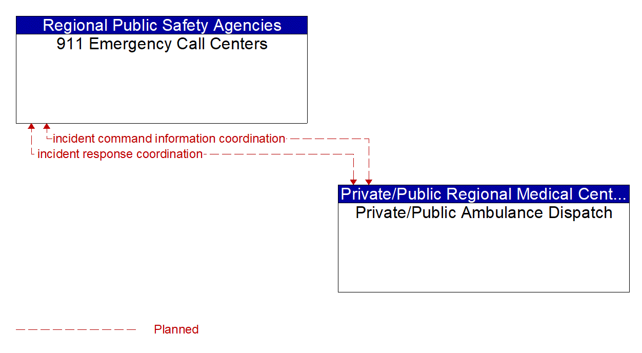 Architecture Flow Diagram: Private/Public Ambulance Dispatch <--> 911 Emergency Call Centers