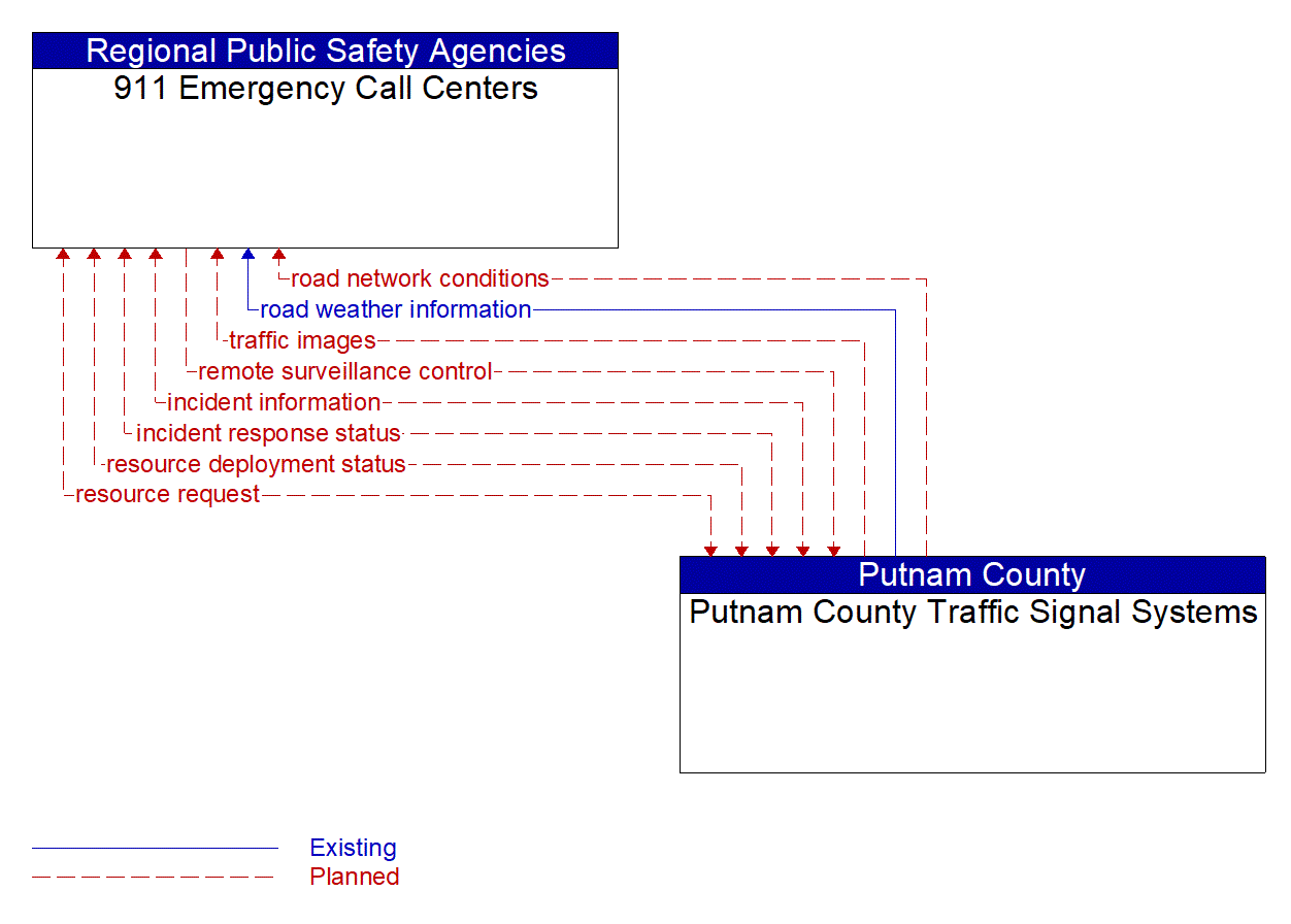 Architecture Flow Diagram: Putnam County Traffic Signal Systems <--> 911 Emergency Call Centers