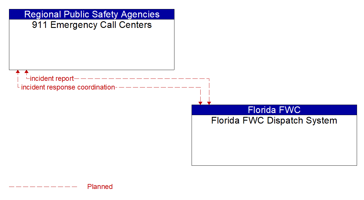 Architecture Flow Diagram: Florida FWC Dispatch System <--> 911 Emergency Call Centers