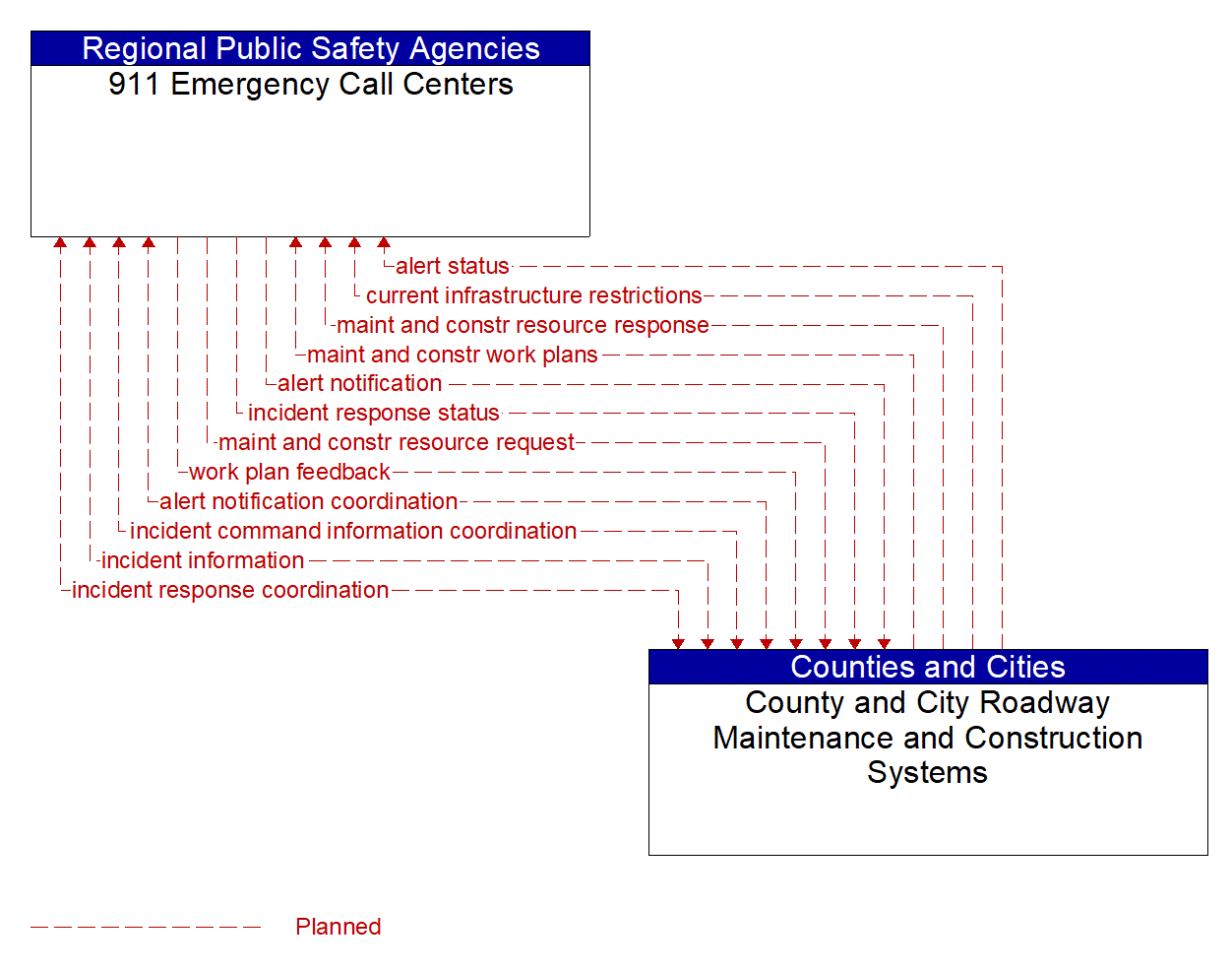 Architecture Flow Diagram: County and City Roadway Maintenance and Construction Systems <--> 911 Emergency Call Centers