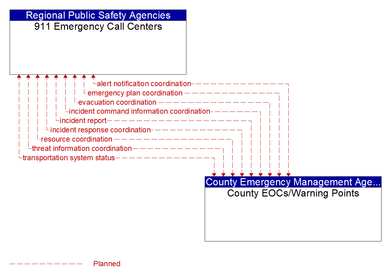 Architecture Flow Diagram: County EOCs/Warning Points <--> 911 Emergency Call Centers