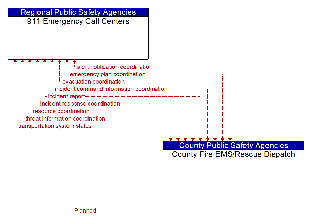 Architecture Flow Diagram: County Fire EMS/Rescue Dispatch <--> 911 Emergency Call Centers