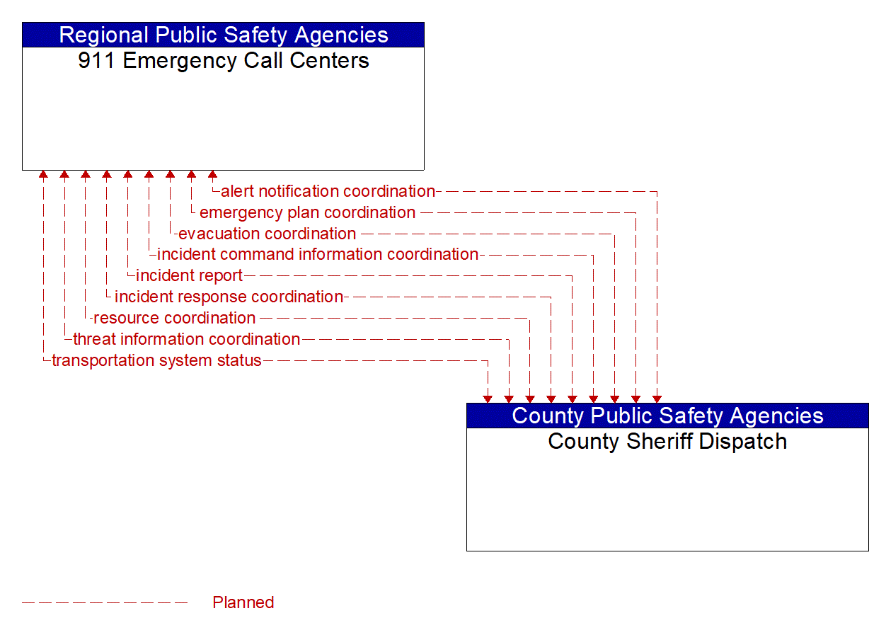 Architecture Flow Diagram: County Sheriff Dispatch <--> 911 Emergency Call Centers