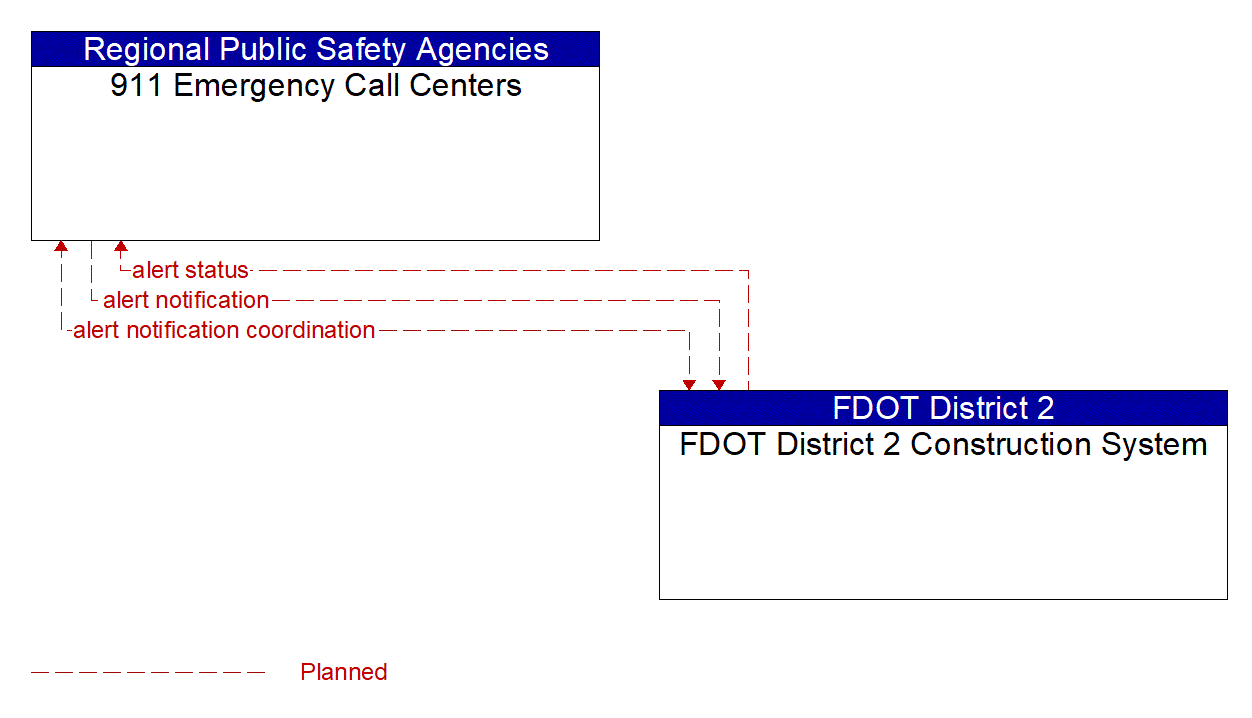 Architecture Flow Diagram: FDOT District 2 Construction System <--> 911 Emergency Call Centers