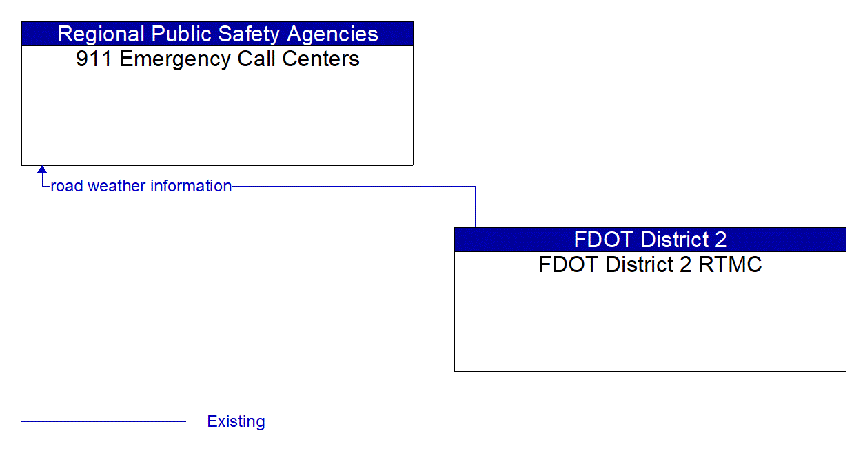Architecture Flow Diagram: FDOT District 2 RTMC <--> 911 Emergency Call Centers