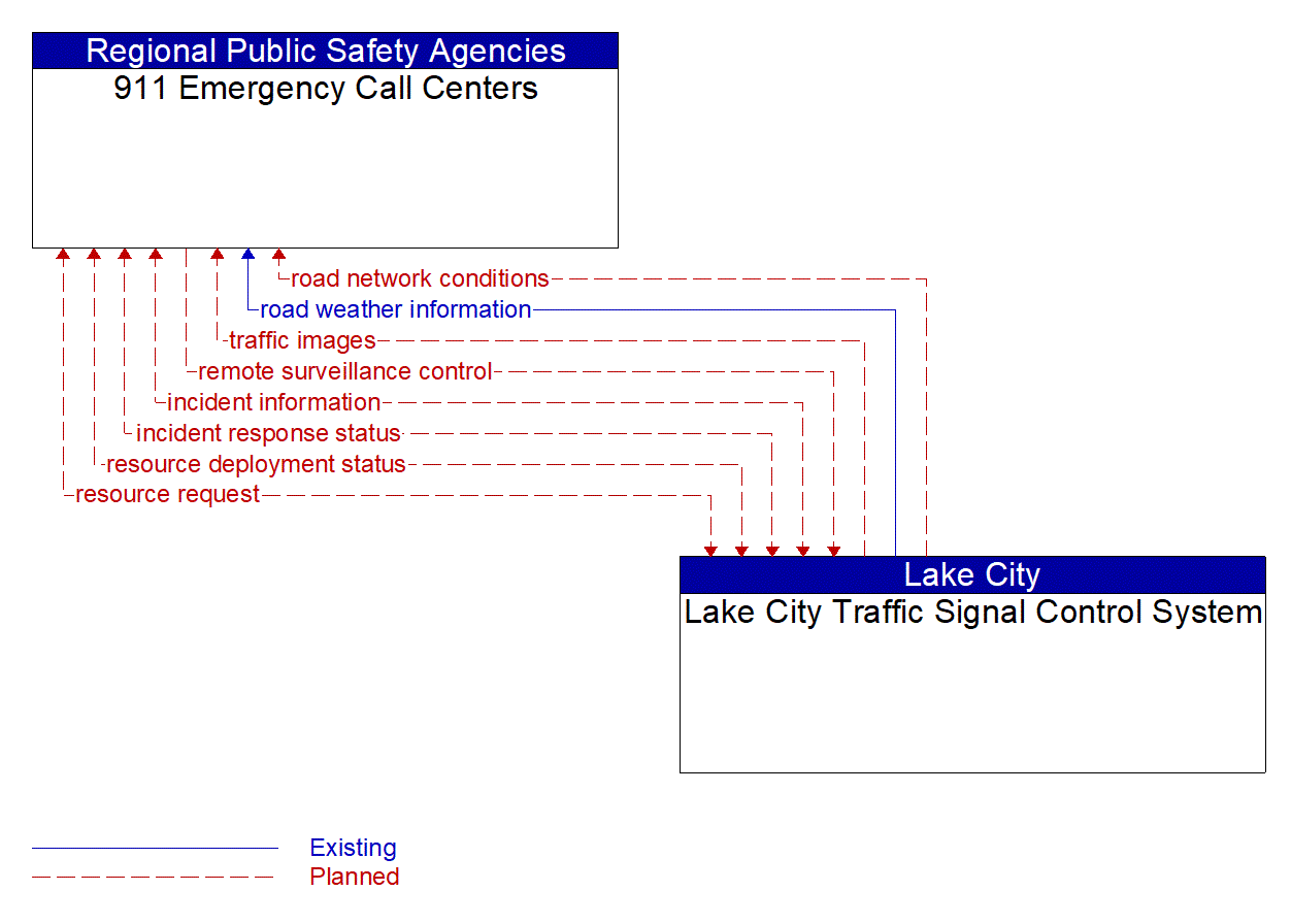 Architecture Flow Diagram: Lake City Traffic Signal Control System <--> 911 Emergency Call Centers