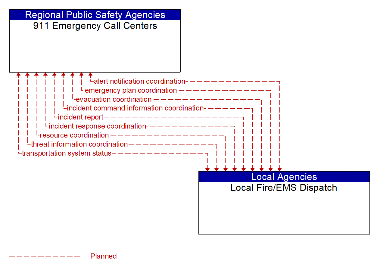 Architecture Flow Diagram: Local Fire/EMS Dispatch <--> 911 Emergency Call Centers