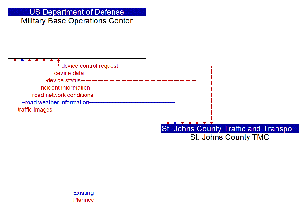 Architecture Flow Diagram: St. Johns County TMC <--> Military Base Operations Center