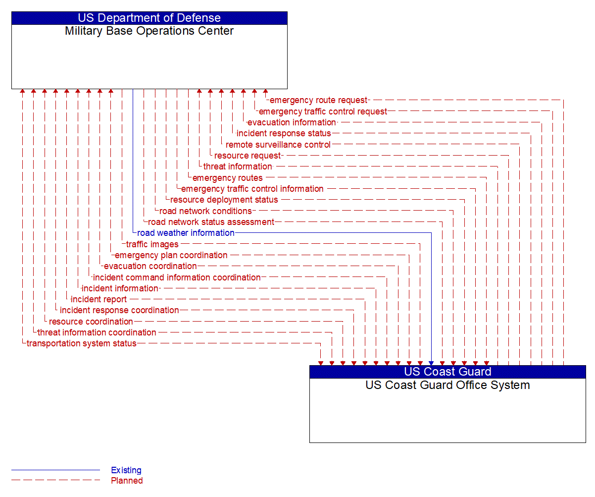 Architecture Flow Diagram: US Coast Guard Office System <--> Military Base Operations Center