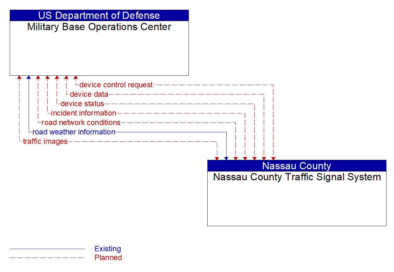 Architecture Flow Diagram: Nassau County Traffic Signal System <--> Military Base Operations Center