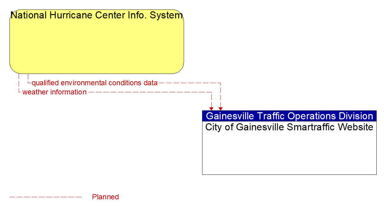 Architecture Flow Diagram: National Hurricane Center Info. System <--> City of Gainesville Smartraffic Website