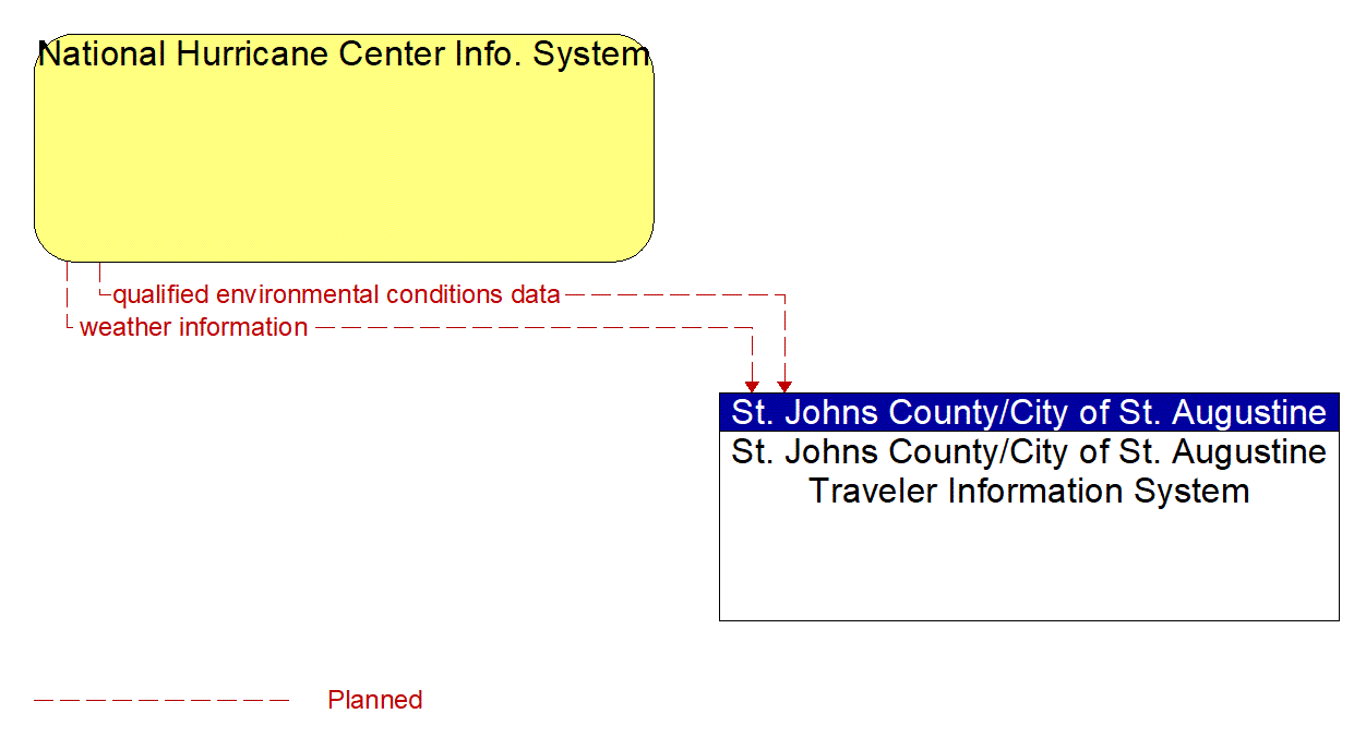 Architecture Flow Diagram: National Hurricane Center Info. System <--> St. Johns County/City of St. Augustine Traveler Information System