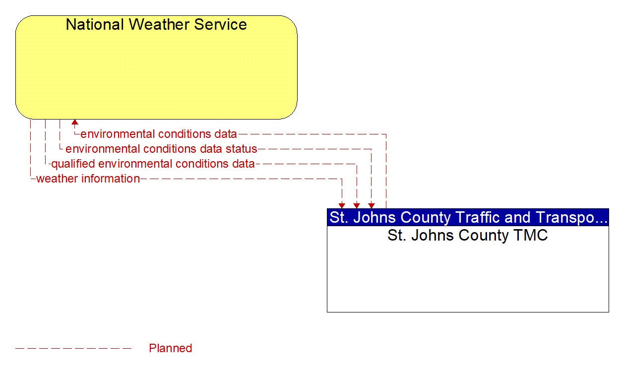 Architecture Flow Diagram: St. Johns County TMC <--> National Weather Service
