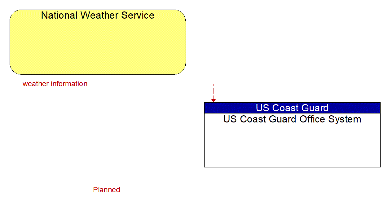 Architecture Flow Diagram: National Weather Service <--> US Coast Guard Office System