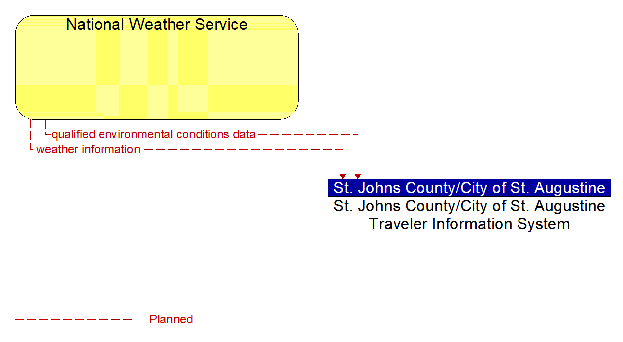 Architecture Flow Diagram: National Weather Service <--> St. Johns County/City of St. Augustine Traveler Information System