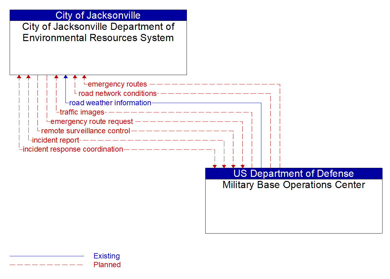 Architecture Flow Diagram: Military Base Operations Center <--> City of Jacksonville Department of Environmental Resources System