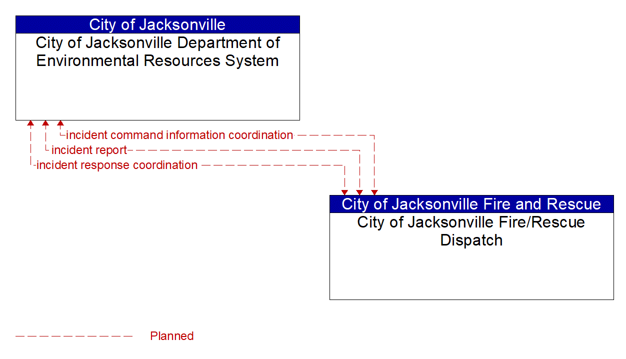 Architecture Flow Diagram: City of Jacksonville Fire/Rescue Dispatch <--> City of Jacksonville Department of Environmental Resources System