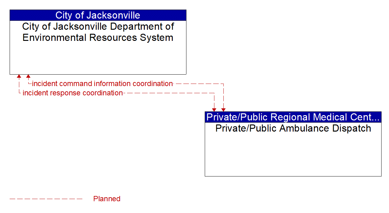 Architecture Flow Diagram: Private/Public Ambulance Dispatch <--> City of Jacksonville Department of Environmental Resources System