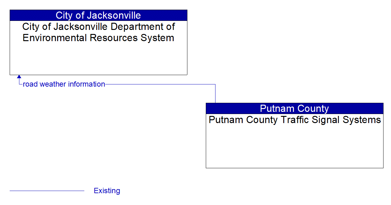 Architecture Flow Diagram: Putnam County Traffic Signal Systems <--> City of Jacksonville Department of Environmental Resources System