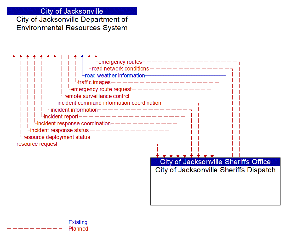 Architecture Flow Diagram: City of Jacksonville Sheriffs Dispatch <--> City of Jacksonville Department of Environmental Resources System