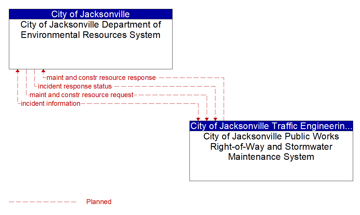 Architecture Flow Diagram: City of Jacksonville Public Works Right-of-Way and Stormwater Maintenance System <--> City of Jacksonville Department of Environmental Resources System