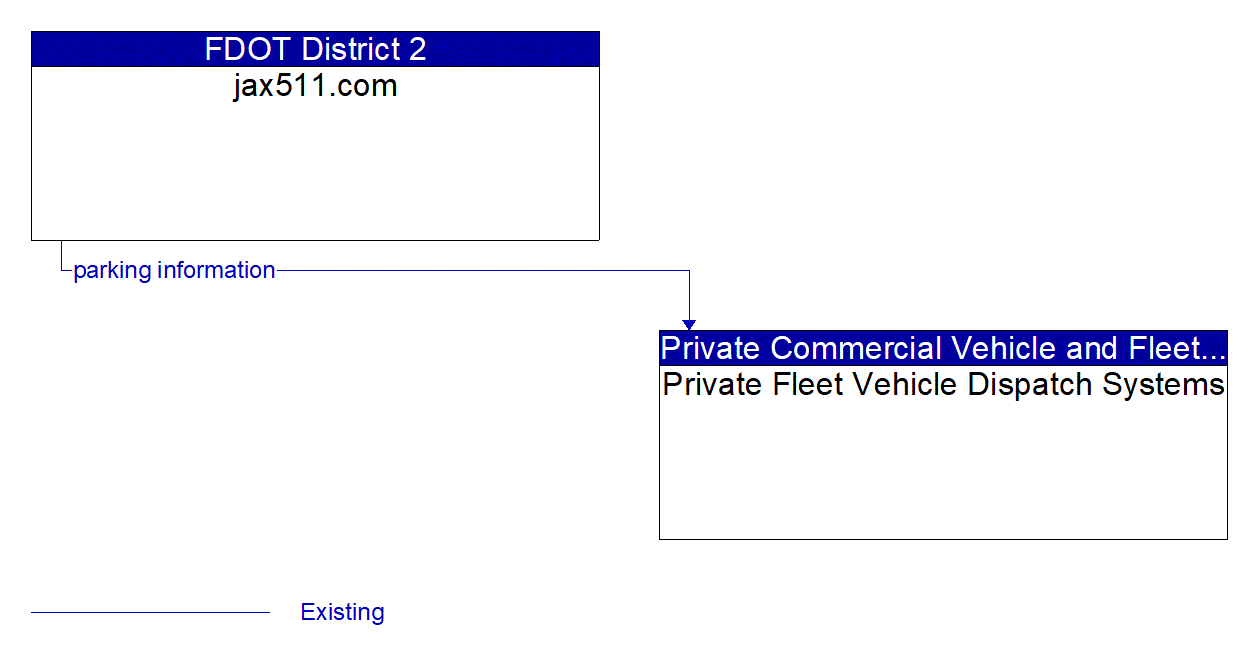 Architecture Flow Diagram: jax511.com <--> Private Fleet Vehicle Dispatch Systems